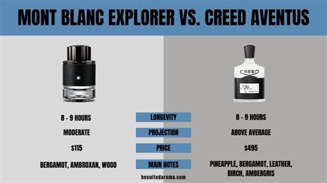 creed aventus vs mont blanc explorer